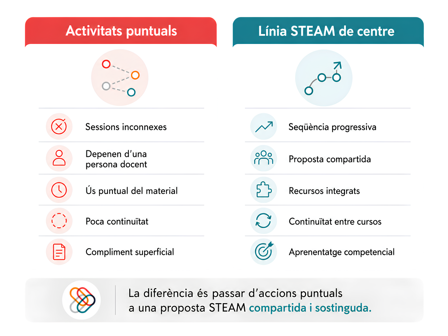 Comparativa entre activitats puntuals de robòtica i una línia STEAM de centre